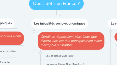 Mind Map: Quels défis en France ?