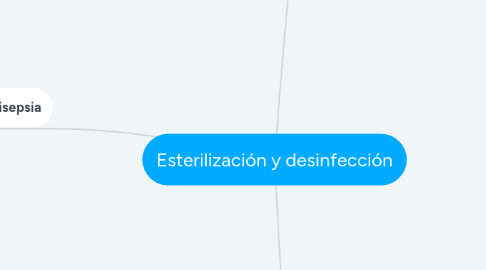 Mind Map: Esterilización y desinfección