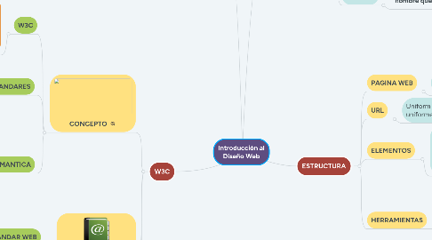 Mind Map: Introducción al Diseño Web