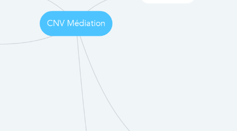 Mind Map: CNV Médiation