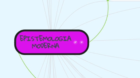 Mind Map: EPISTEMOLOGIA MODERNA