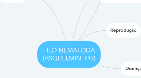 Mind Map: FILO NEMATODA (ASQUELMINTOS)