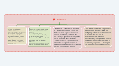 Mind Map: Dadaismo.