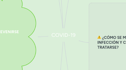 Mind Map: COVID-19