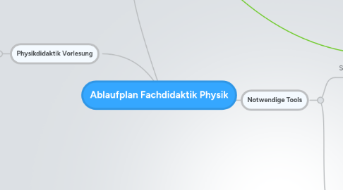 Mind Map: Ablaufplan Fachdidaktik Physik