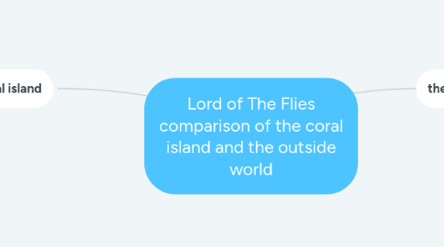 Mind Map: Lord of The Flies comparison of the coral island and the outside world