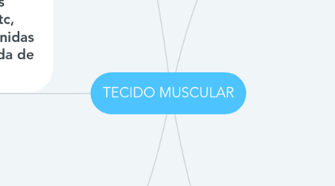 Mind Map: TECIDO MUSCULAR