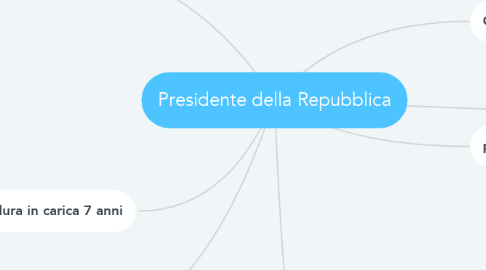 Mind Map: Presidente della Repubblica