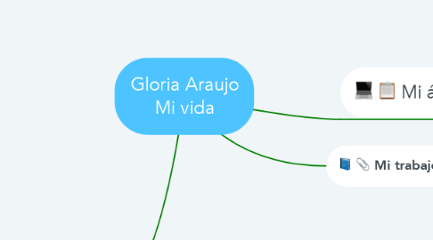 Mind Map: Gloria Araujo Mi vida