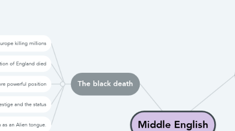 Mind Map: Middle English