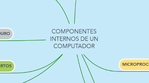 Mind Map: COMPONENTES INTERNOS DE UN COMPUTADOR