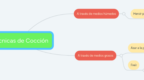 Mind Map: Técnicas de Cocción
