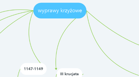 Mind Map: wyprawy krzyżowe