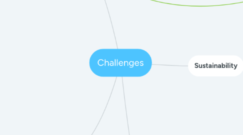 Mind Map: Challenges