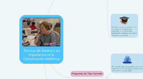 Mind Map: Técnicas de Sondeo y su importancia en la Comunicación telefónica