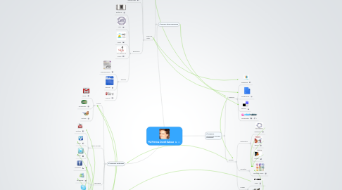Mind Map: PLE Patricia Crivelli Duboue