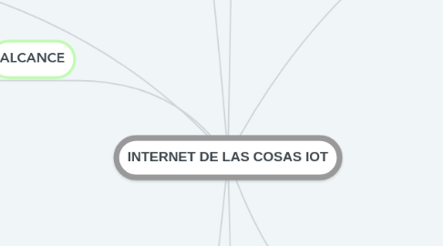 Mind Map: INTERNET DE LAS COSAS IOT