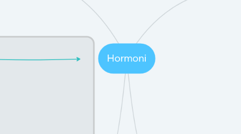 Mind Map: Hormoni