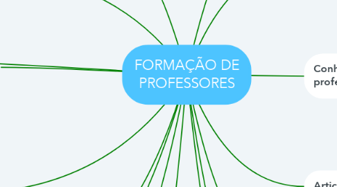 Mind Map: FORMAÇÃO DE PROFESSORES