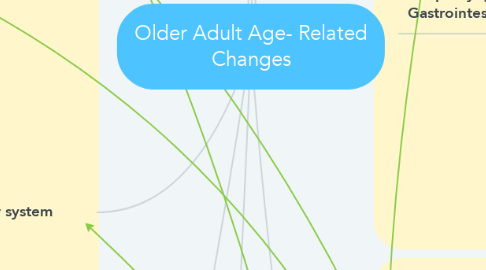 Mind Map: Older Adult Age- Related Changes