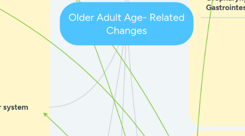 Mind Map: Older Adult Age- Related Changes