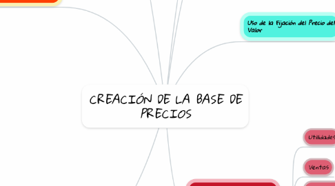 Mind Map: CREACIÓN DE LA BASE DE PRECIOS