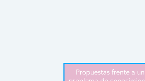 Mind Map: Propuestas frente a un problema de conocimiento