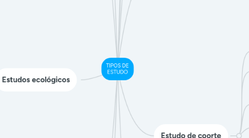 Mind Map: TIPOS DE ESTUDO