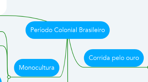 Mind Map: Período Colonial Brasileiro