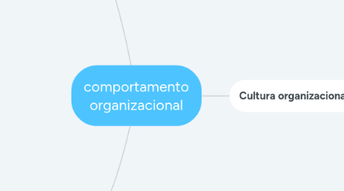 Mind Map: comportamento organizacional