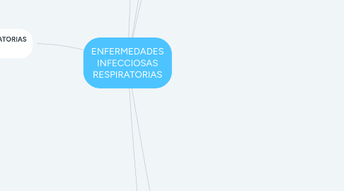 Mind Map: ENFERMEDADES INFECCIOSAS RESPIRATORIAS