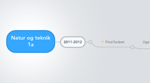 Mind Map: Natur og teknik 1a