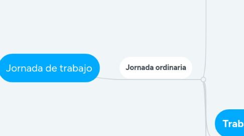 Mind Map: Jornada de trabajo