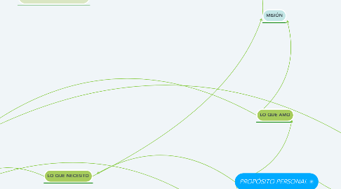 Mind Map: PROPÓSITO PERSONAL