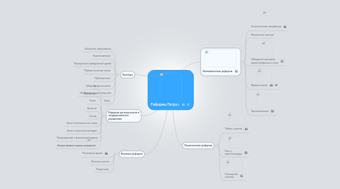 Mind Map: Реформы Петра I