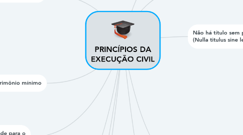 Mind Map: PRINCÍPIOS DA EXECUÇÃO CIVIL