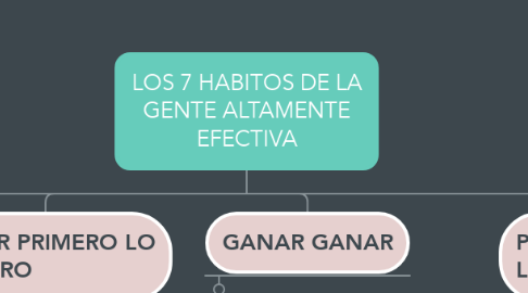 Mind Map: LOS 7 HABITOS DE LA GENTE ALTAMENTE EFECTIVA