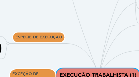 Mind Map: EXECUÇÃO TRABALHISTA (1)