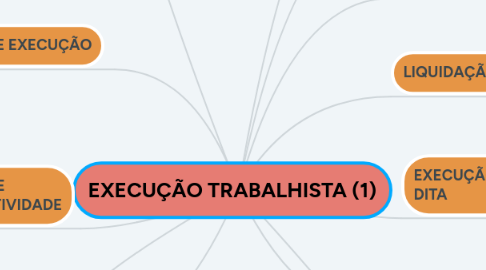 Mind Map: EXECUÇÃO TRABALHISTA (1)