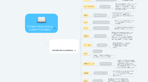 Mind Map: TEORÍAS PEDAGÓGICAS CONTEMPORÁNEAS