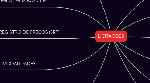 Mind Map: LICITAÇÕES