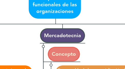 Mind Map: Principales áreas funcionales de las organizaciones