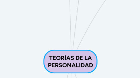 Mind Map: TEORÍAS DE LA PERSONALIDAD