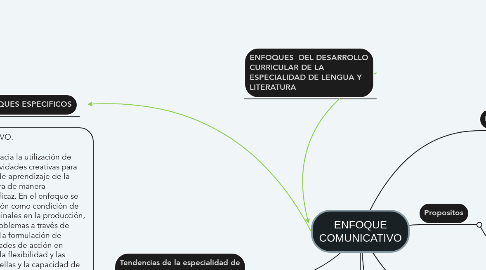 Mind Map: ENFOQUE COMUNICATIVO