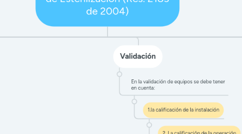 Mind Map: Manual de buenas prácticas de Esterilización (Res. 2183 de 2004)