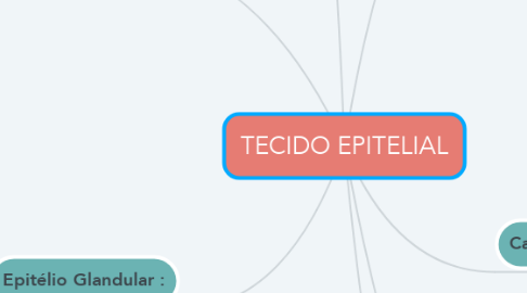 Mind Map: TECIDO EPITELIAL