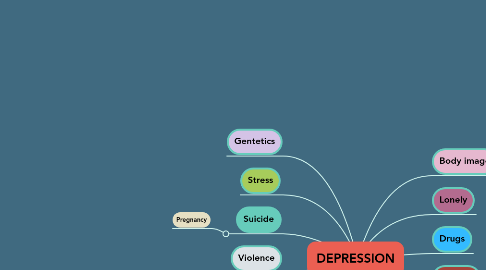 Mind Map: DEPRESSION