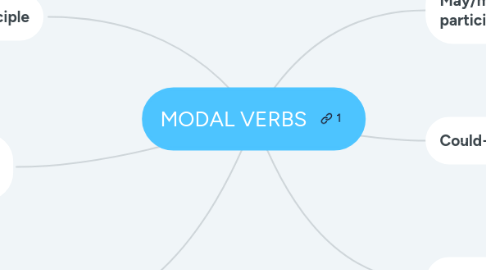 Mind Map: MODAL VERBS
