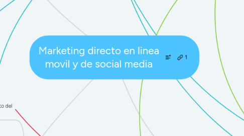 Mind Map: Marketing directo en linea movil y de social media