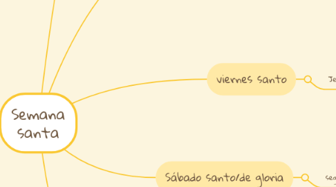 Mind Map: Semana santa